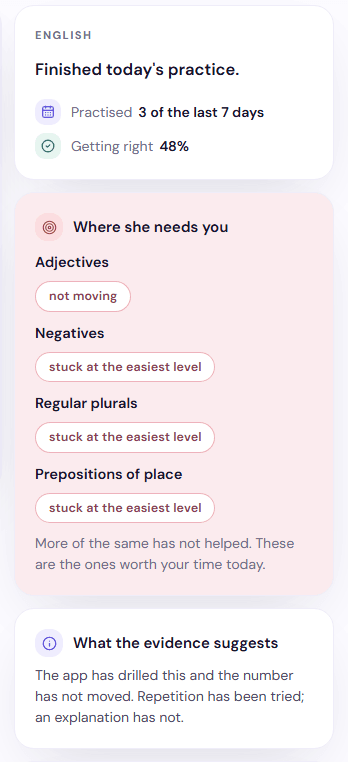The top of the teacher's brief inside the lesson room: practiced three of the last seven days, getting 48% right, and skills marked not moving or stuck at the easiest level