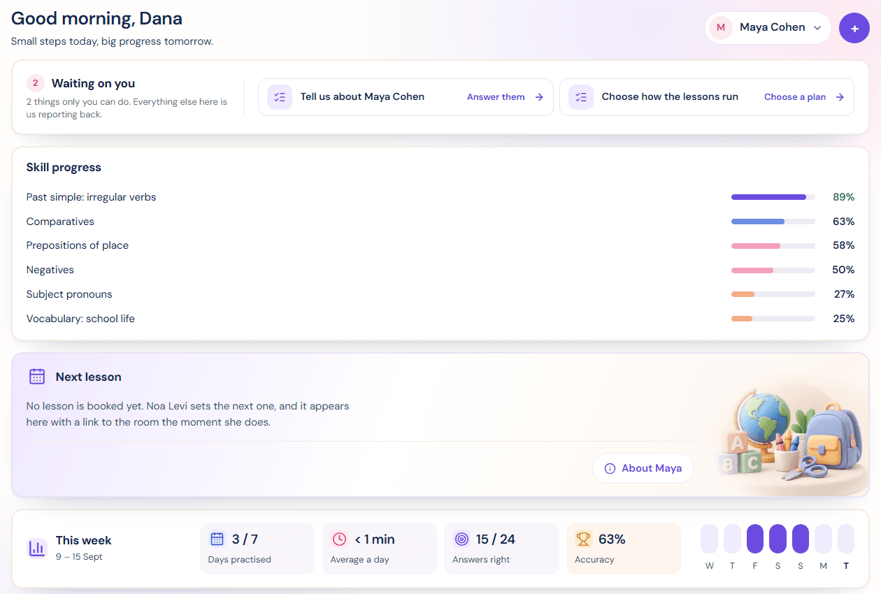 The parent dashboard: two things waiting on the parent, six skills each with how much of it the child is getting right, the next lesson, and the week — three days practiced of seven, under a minute a day, fifteen answers right of twenty-four